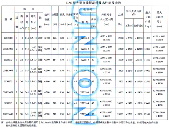 DZS大型直線振動篩技術參數(shù)表